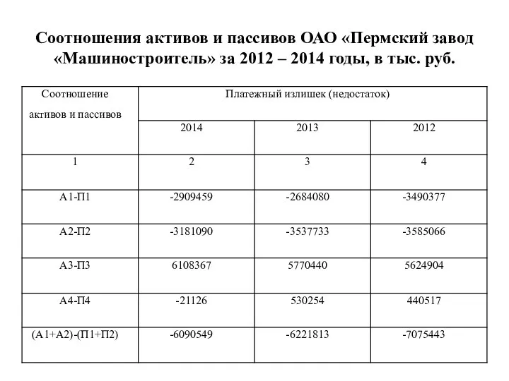 Соотношения активов и пассивов ОАО «Пермский завод «Машиностроитель» за 2012 – 2014 годы, в тыс. руб.