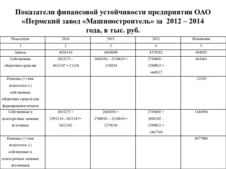 Показатели финансовой устойчивости предприятия ОАО «Пермский завод «Машиностроитель» за 2012 – 2014 года, в тыс. руб.