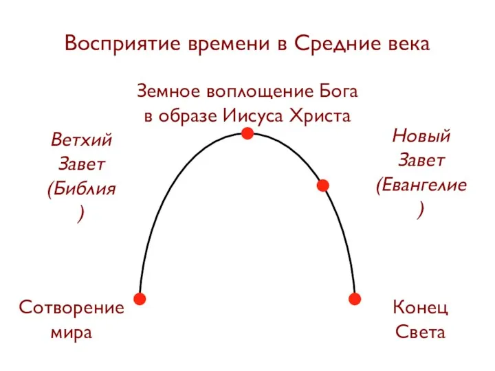 Восприятие времени в Средние века Сотворение мира Конец Света Земное