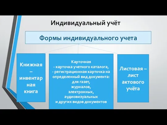 Индивидуальный учёт Формы индивидуального учета Книжная – инвентарная книга Карточная