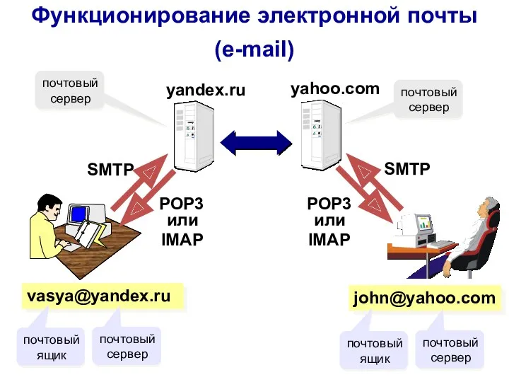 Функционирование электронной почты (e-mail) vasya@yandex.ru john@yahoo.com yahoo.com SMTP SMTP POP3