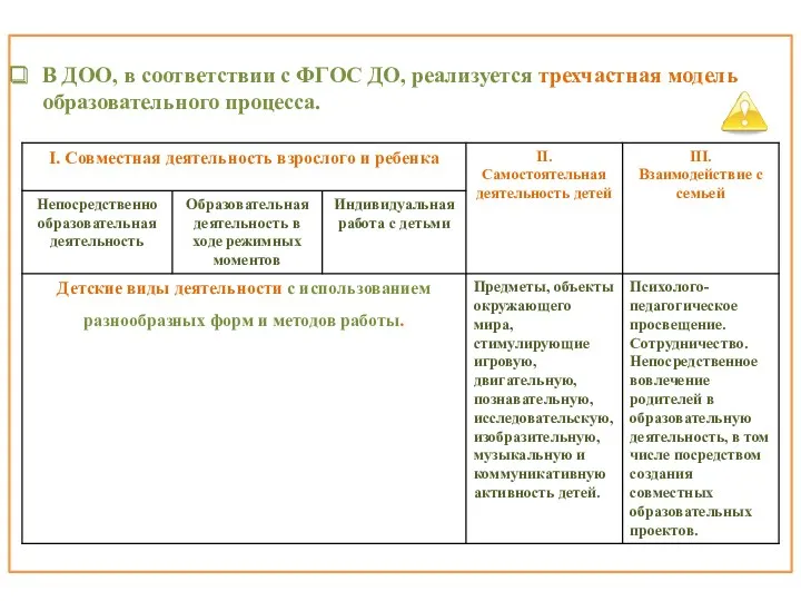 В ДОО, в соответствии с ФГОС ДО, реализуется трехчастная модель образовательного процесса.