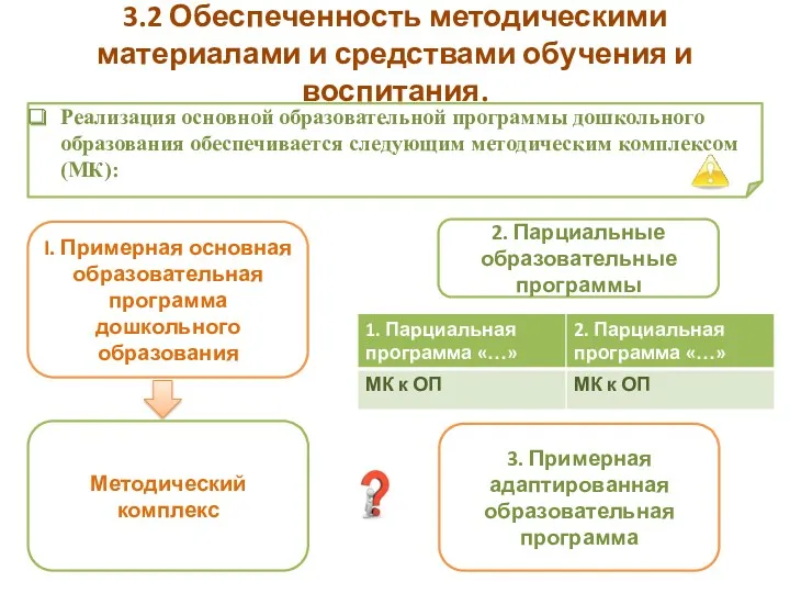 3.2 Обеспеченность методическими материалами и средствами обучения и воспитания. I. Примерная основная образовательная