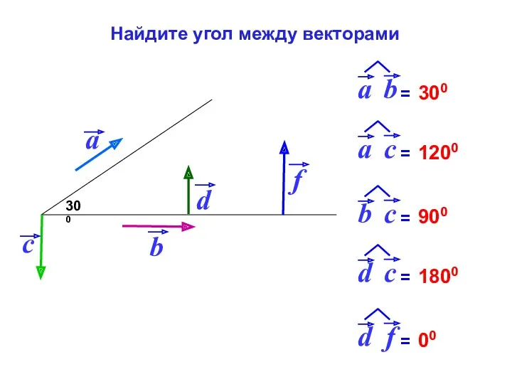 300 300 1200 900 1800 00 Найдите угол между векторами