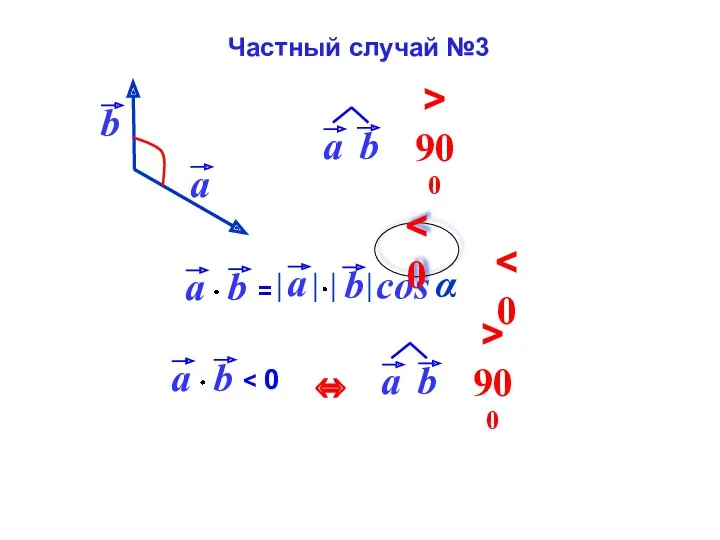 cos α Частный случай №3