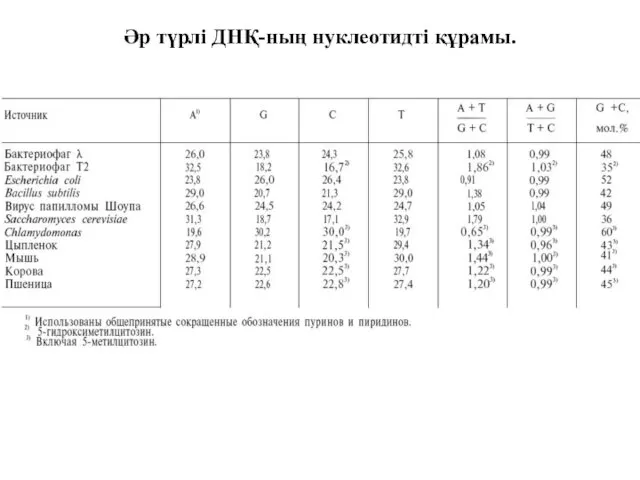 Әр түрлі ДНҚ-ның нуклеотидті құрамы.