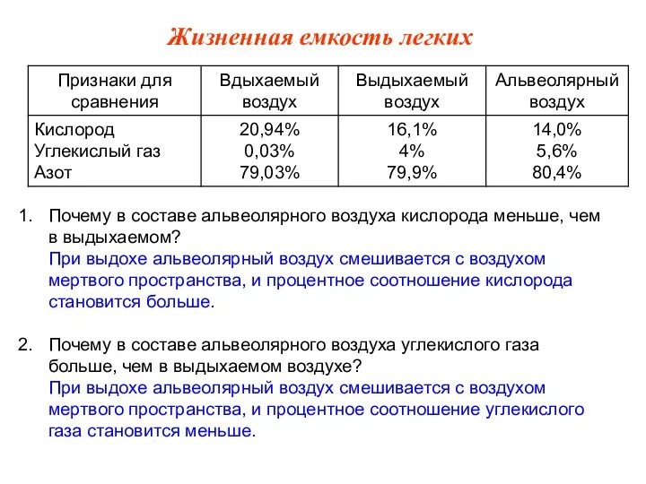 Почему в составе альвеолярного воздуха кислорода меньше, чем в выдыхаемом?