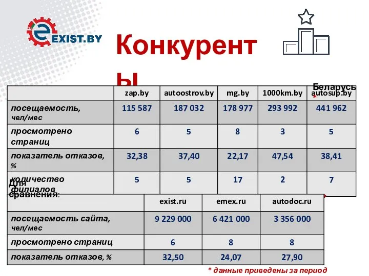Конкуренты Беларусь* Россия* * данные приведены за период 01-30.04.2020 Для сравнения: