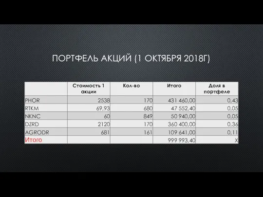 ПОРТФЕЛЬ АКЦИЙ (1 ОКТЯБРЯ 2018Г)