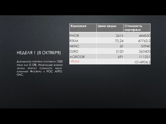 НЕДЕЛЯ 1 (8 ОКТЯБРЯ) Доходность портфеля составила 1262 рубля или