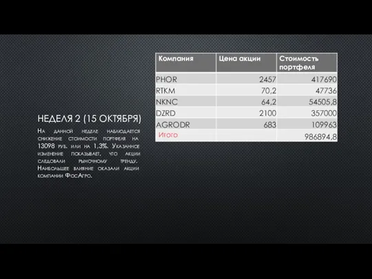 НЕДЕЛЯ 2 (15 ОКТЯБРЯ) На данной неделе наблюдается снижение стоимости