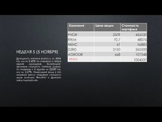 НЕДЕЛЯ 5 (5 НОЯБРЯ) Доходность портфеля возросла на 4544 руб.