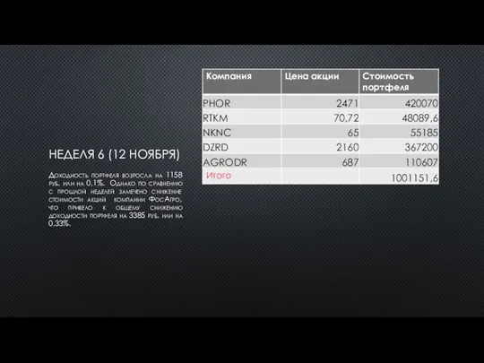НЕДЕЛЯ 6 (12 НОЯБРЯ) Доходность портфеля возросла на 1158 руб.