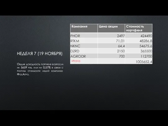 НЕДЕЛЯ 7 (19 НОЯБРЯ) Общая доходность портфеля возросла на 5659