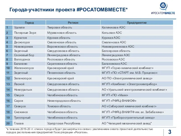 Города-участники проекта #РОСАТОМВМЕСТЕ* *в течение 2019-20 гг. список городов будет