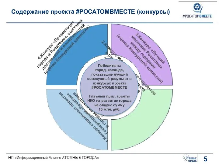 Содержание проекта #РОСАТОМВМЕСТЕ (конкурсы) Победитель: город, команда, показавшие лучший совокупный