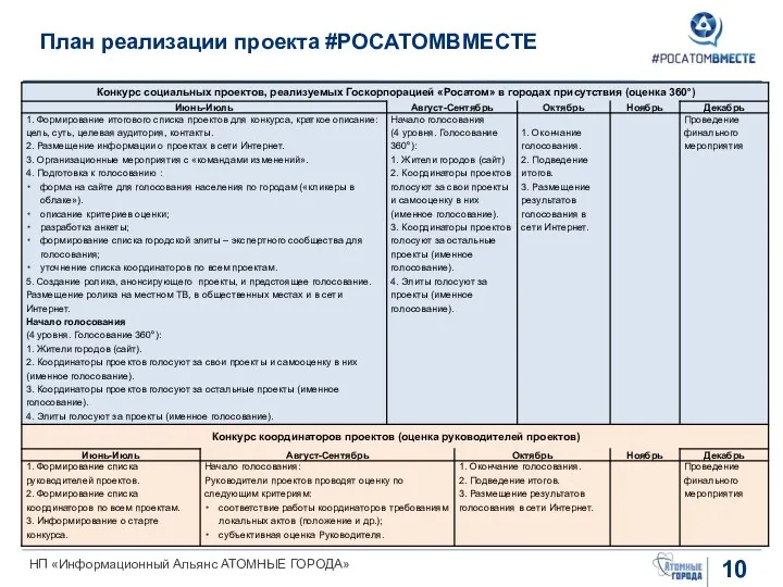 План реализации проекта #РОСАТОМВМЕСТЕ