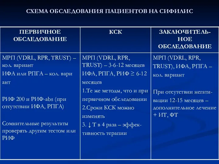 СХЕМА ОБСЛЕДОВАНИЯ ПАЦИЕНТОВ НА СИФИЛИС