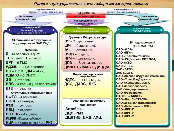 Организация управления железнодорожным транспортом Структурная схема управления железнодорожным транспортом