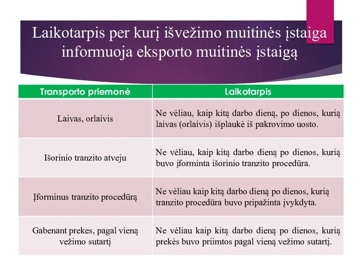 Laikotarpis per kurį išvežimo muitinės įstaiga informuoja eksporto muitinės įstaigą