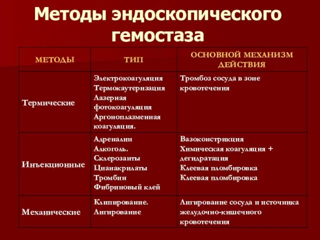 Методы эндоскопического гемостаза