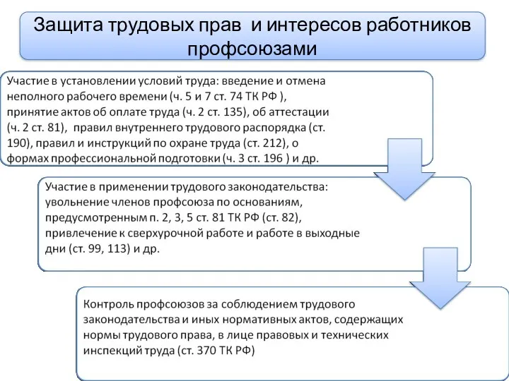 Защита трудовых прав и интересов работников профсоюзами