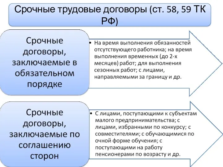 Срочные трудовые договоры (ст. 58, 59 ТК РФ)