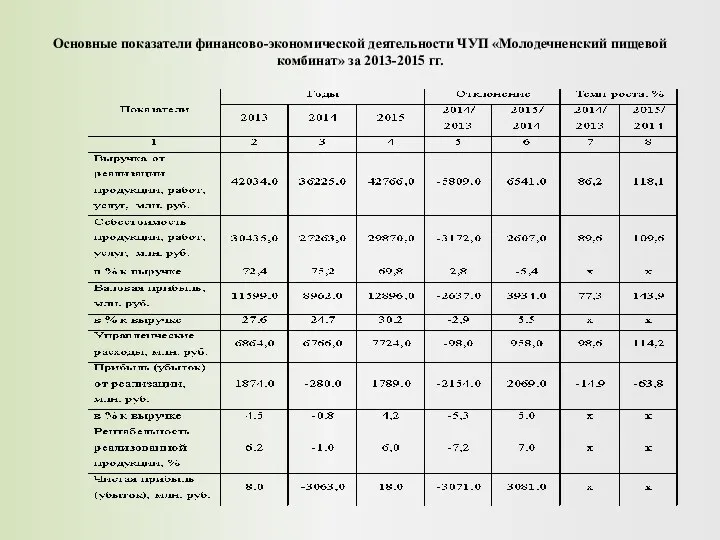 Основные показатели финансово-экономической деятельности ЧУП «Молодечненский пищевой комбинат» за 2013-2015 гг.