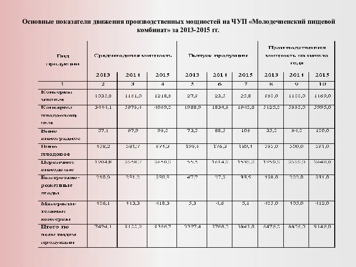 Основные показатели движения производственных мощностей на ЧУП «Молодечненский пищевой комбинат» за 2013-2015 гг.