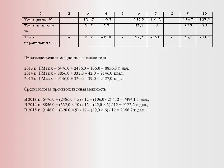 Производственная мощность на начало года 2013 г.: ПМвых = 6476,0