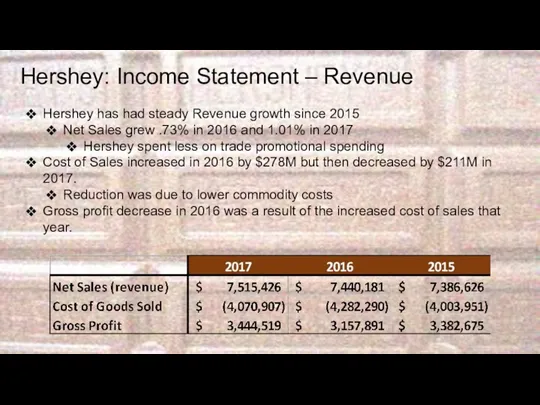 Hershey: Income Statement – Revenue Hershey has had steady Revenue