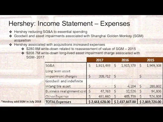 Hershey: Income Statement – Expenses Hershey reducing SG&A to essential