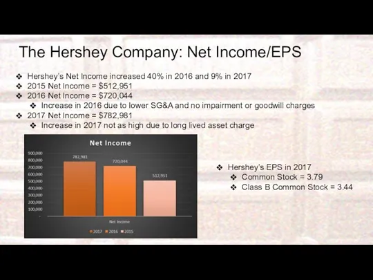 The Hershey Company: Net Income/EPS Hershey’s Net Income increased 40%