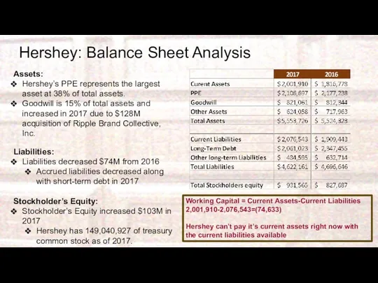 Hershey: Balance Sheet Analysis Assets: Hershey’s PPE represents the largest