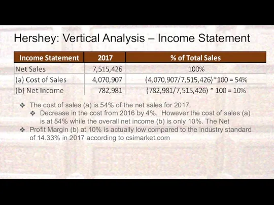 Hershey: Vertical Analysis – Income Statement The cost of sales