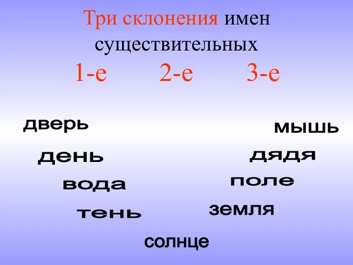 Три склонения имен существительных 1-е 2-е 3-е дверь тень земля вода поле солнце мышь день дядя