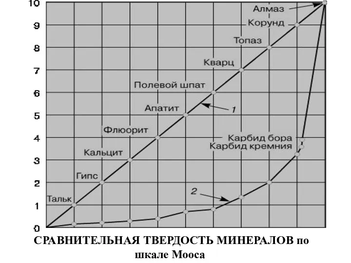 СРАВНИТЕЛЬНАЯ ТВЕРДОСТЬ МИНЕРАЛОВ по шкале Мооса