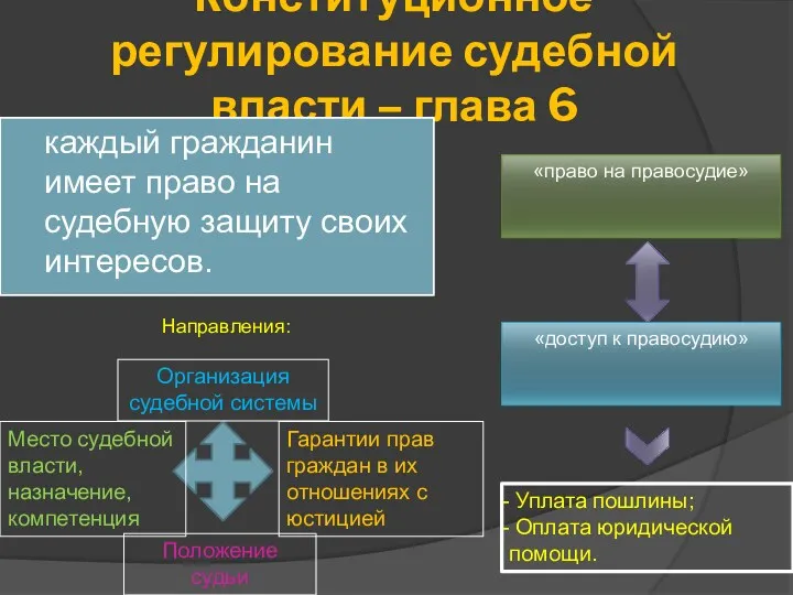 Конституционное регулирование судебной власти – глава 6 каждый гражданин имеет