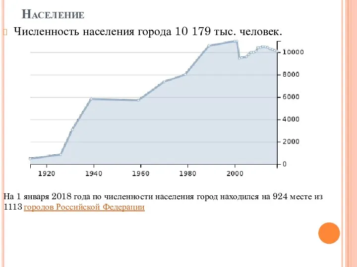 Население Численность населения города 10 179 тыс. человек. На 1