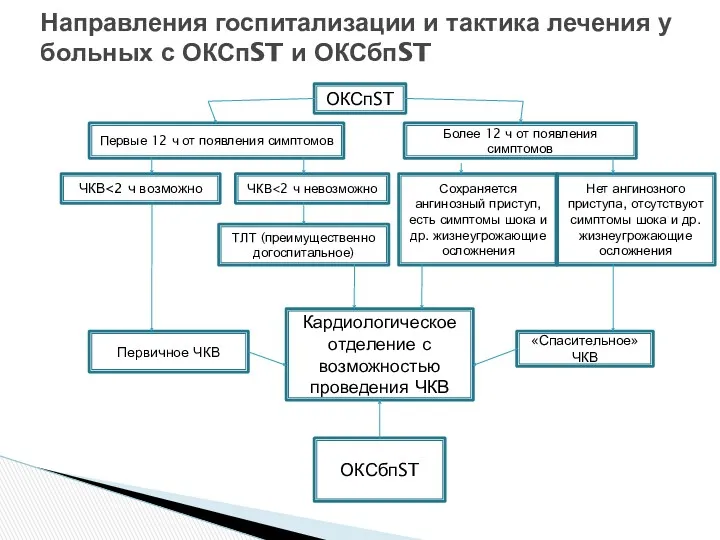 Направления госпитализации и тактика лечения у больных с ОКСпST и ОКСбпST ОКСбпST