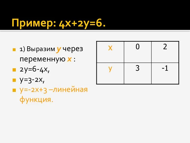 Пример: 4х+2y=6. 1) Выразим y через переменную x : 2y=6-4x, y=3-2x, y=-2x+3 –линейная функция.