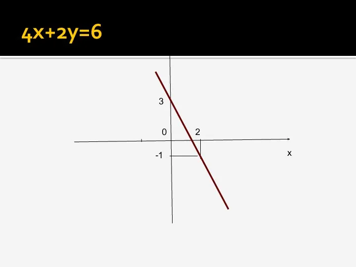 y x 3 2 -1 0 4х+2y=6