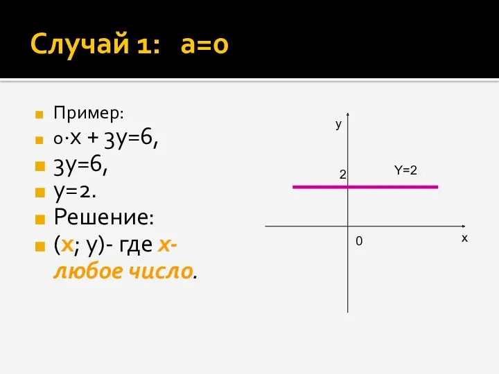 Случай 1: a=0 Пример: 0·x + 3y=6, 3y=6, y=2. Решение: