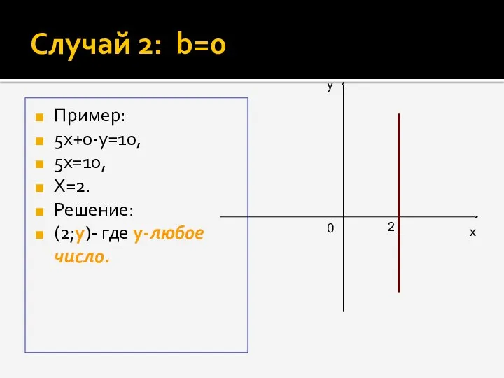 Случай 2: b=0 Пример: 5х+0·y=10, 5x=10, X=2. Решение: (2;y)- где y-любое число. x y 2 0