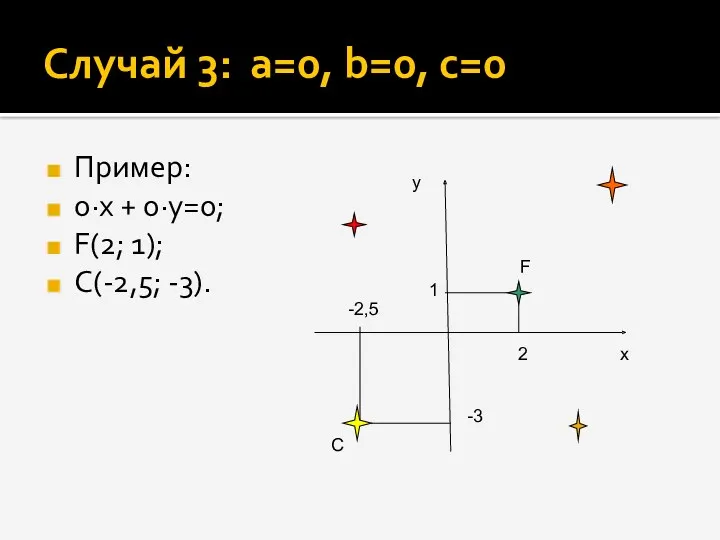 Случай 3: а=0, b=0, c=0 Пример: 0·х + 0·у=0; F(2;