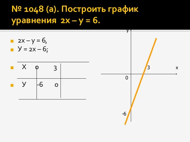 № 1048 (а). Построить график уравнения 2х – у =