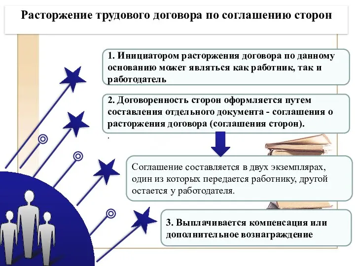 3. Выплачивается компенсация или дополнительное вознаграждение Соглашение составляется в двух