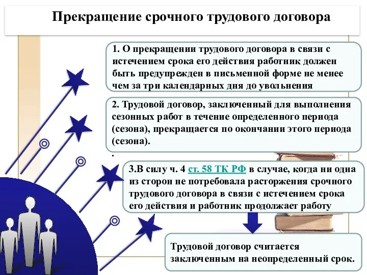 Трудовой договор считается заключенным на неопределенный срок. 3.В силу ч.