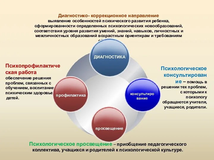 Диагностико- коррекционное направление выявление особенностей психического развития ребенка, сформированности определенных