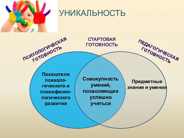 УНИКАЛЬНОСТЬ ПСИХОЛОГИЧЕСКАЯ ГОТОВНОСТЬ СТАРТОВАЯ ГОТОВНОСТЬ ПЕДАГОГИЧЕСКАЯ ГОТОВНОСТЬ Показатели психоло-гического и